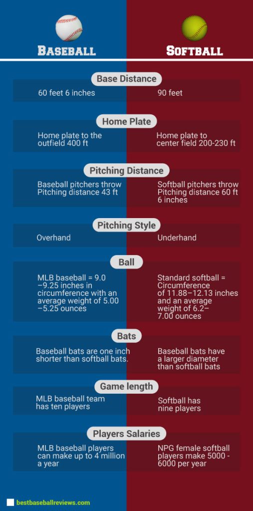 Differences Between Softball And Baseball