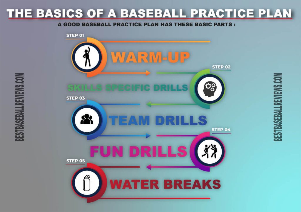 The basic Baseball practice plans